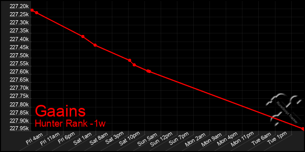 Last 7 Days Graph of Gaains