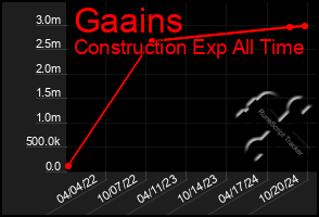 Total Graph of Gaains