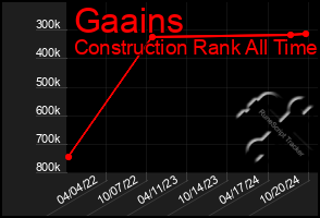 Total Graph of Gaains