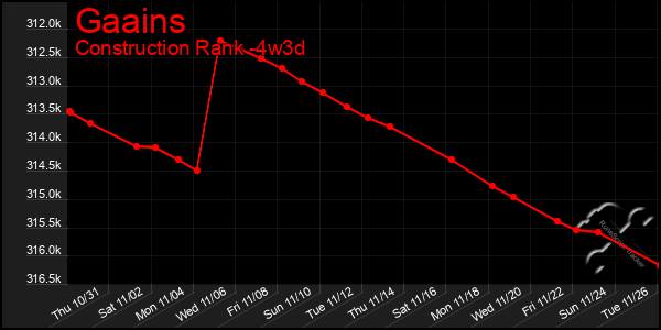 Last 31 Days Graph of Gaains