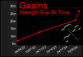 Total Graph of Gaains