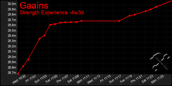 Last 31 Days Graph of Gaains