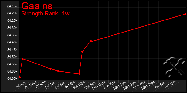 Last 7 Days Graph of Gaains