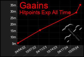 Total Graph of Gaains