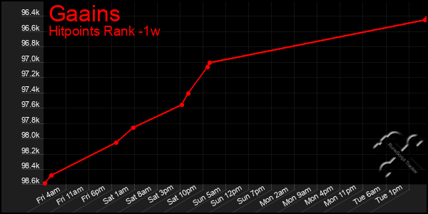 Last 7 Days Graph of Gaains