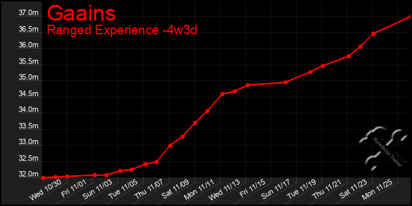 Last 31 Days Graph of Gaains