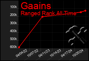 Total Graph of Gaains