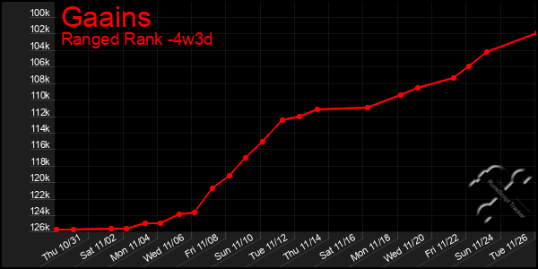 Last 31 Days Graph of Gaains