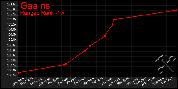 Last 7 Days Graph of Gaains