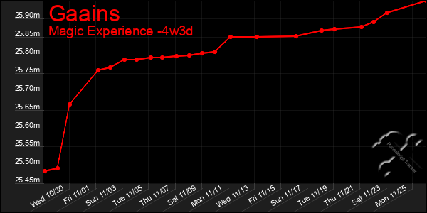 Last 31 Days Graph of Gaains