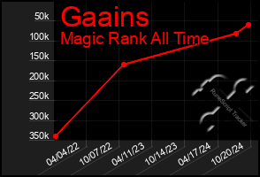 Total Graph of Gaains