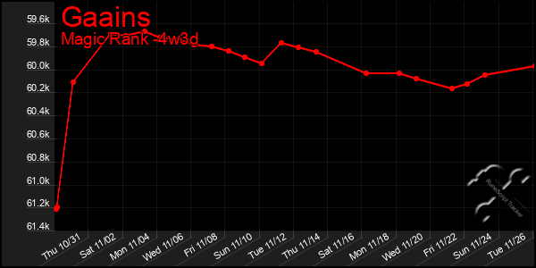 Last 31 Days Graph of Gaains