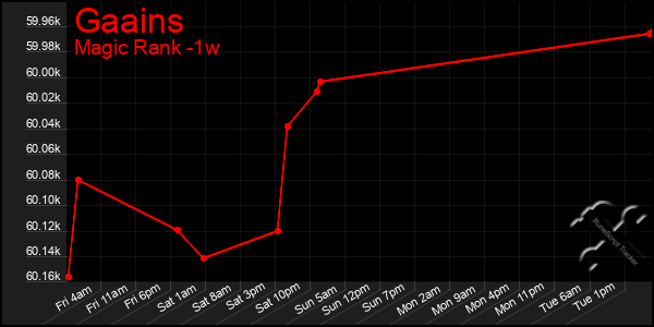 Last 7 Days Graph of Gaains