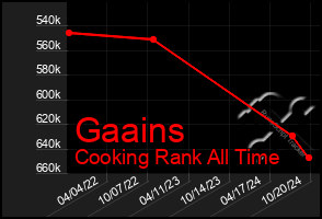 Total Graph of Gaains