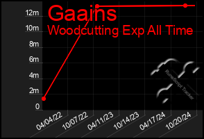 Total Graph of Gaains