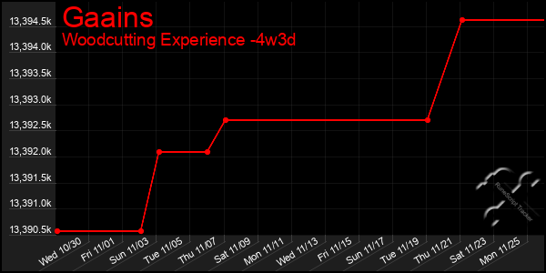 Last 31 Days Graph of Gaains