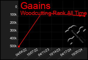 Total Graph of Gaains