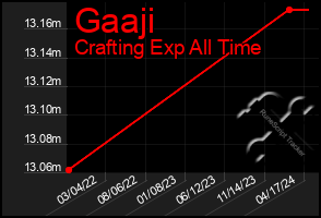 Total Graph of Gaaji