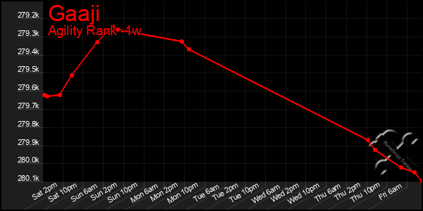 Last 7 Days Graph of Gaaji