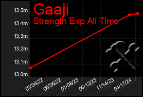 Total Graph of Gaaji