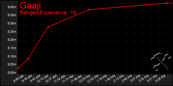 Last 24 Hours Graph of Gaaji