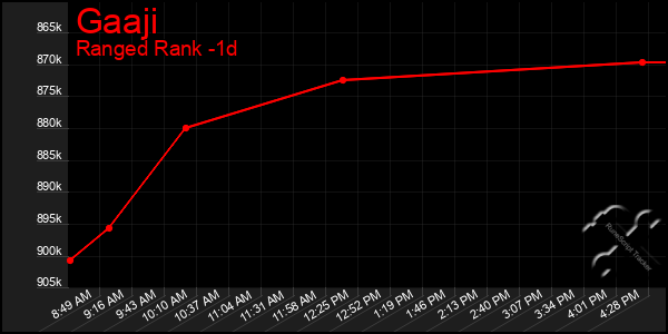 Last 24 Hours Graph of Gaaji