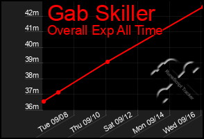 Total Graph of Gab Skiller