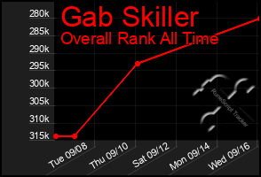 Total Graph of Gab Skiller