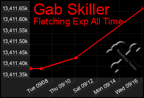 Total Graph of Gab Skiller