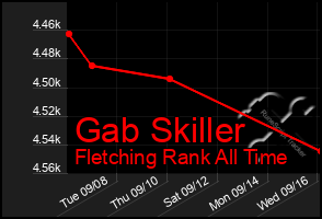 Total Graph of Gab Skiller