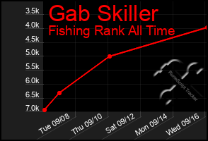 Total Graph of Gab Skiller