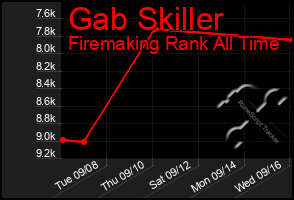 Total Graph of Gab Skiller