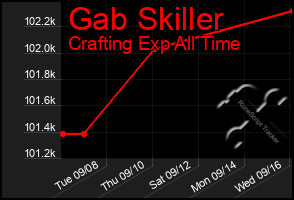 Total Graph of Gab Skiller