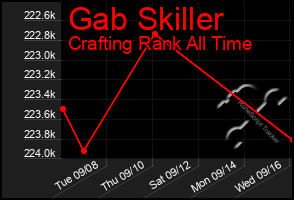 Total Graph of Gab Skiller