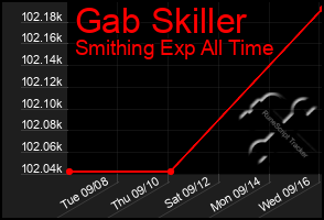 Total Graph of Gab Skiller