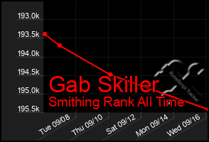 Total Graph of Gab Skiller