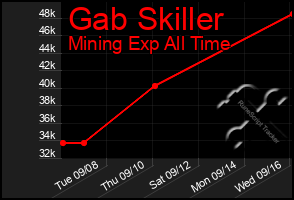 Total Graph of Gab Skiller