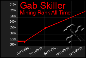 Total Graph of Gab Skiller