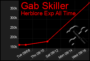 Total Graph of Gab Skiller