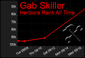 Total Graph of Gab Skiller