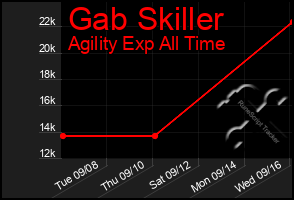 Total Graph of Gab Skiller