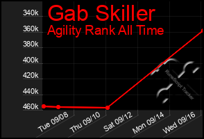 Total Graph of Gab Skiller