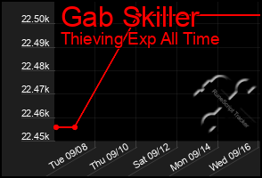 Total Graph of Gab Skiller