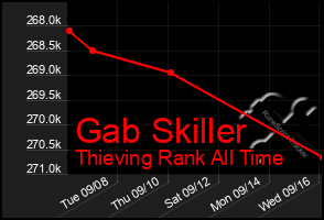 Total Graph of Gab Skiller