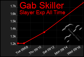 Total Graph of Gab Skiller