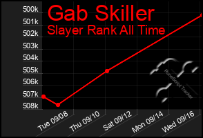 Total Graph of Gab Skiller