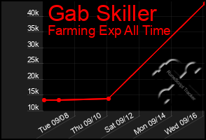 Total Graph of Gab Skiller