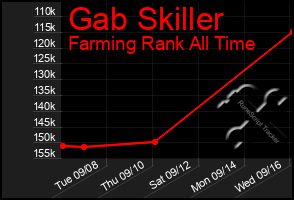 Total Graph of Gab Skiller