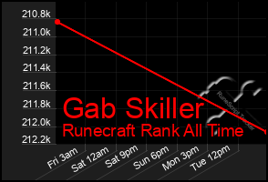 Total Graph of Gab Skiller