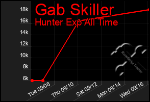 Total Graph of Gab Skiller